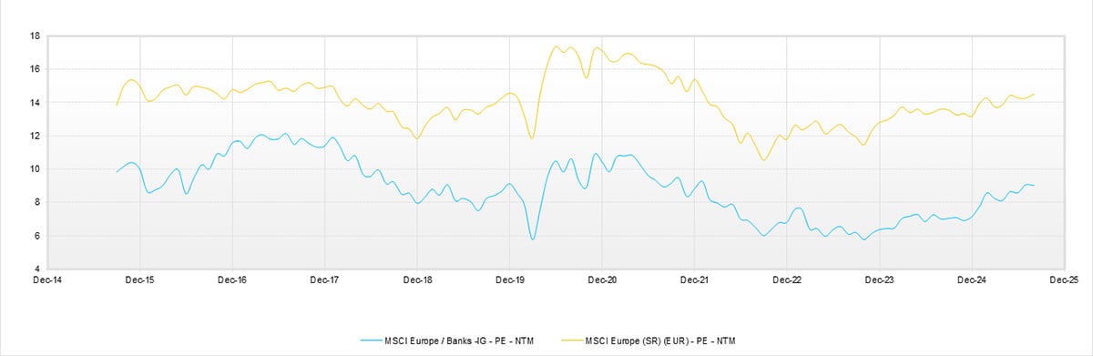 Graph showing bank valuations, absolute and relative