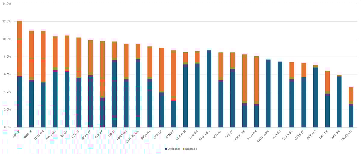 Graph showing forecast of banks' expected distribution yields for 2026