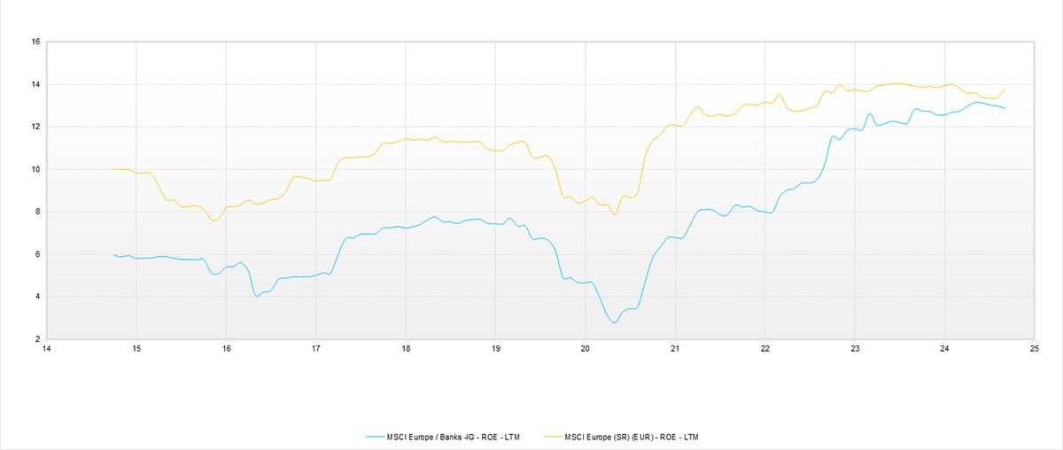 Chart showing the rising profitability of banks