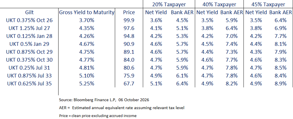 Gross yields from short-dated bonds table