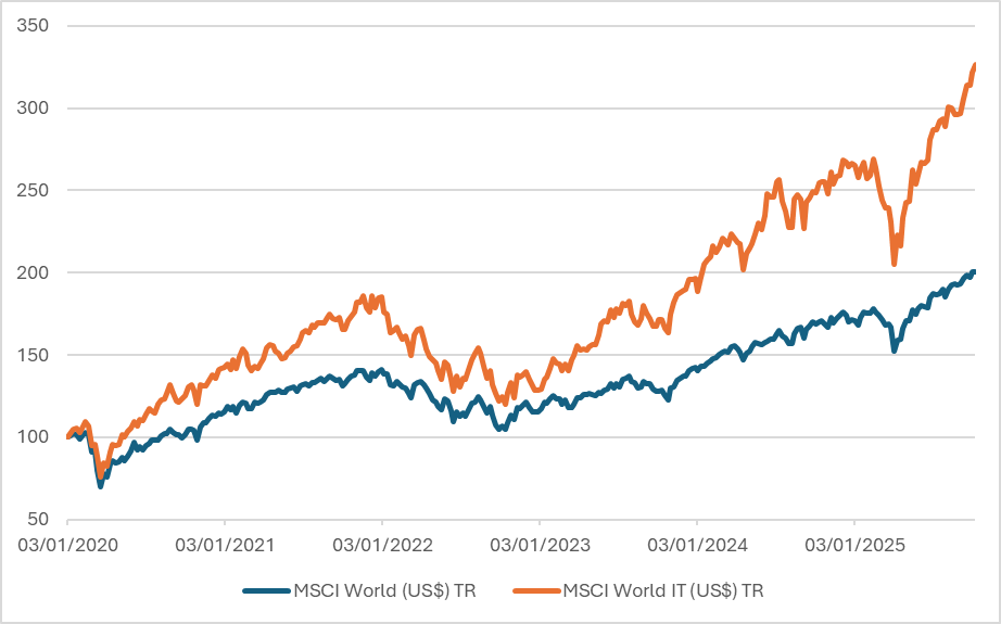 Chart showing how tech stocks have outperformed the market since 2020