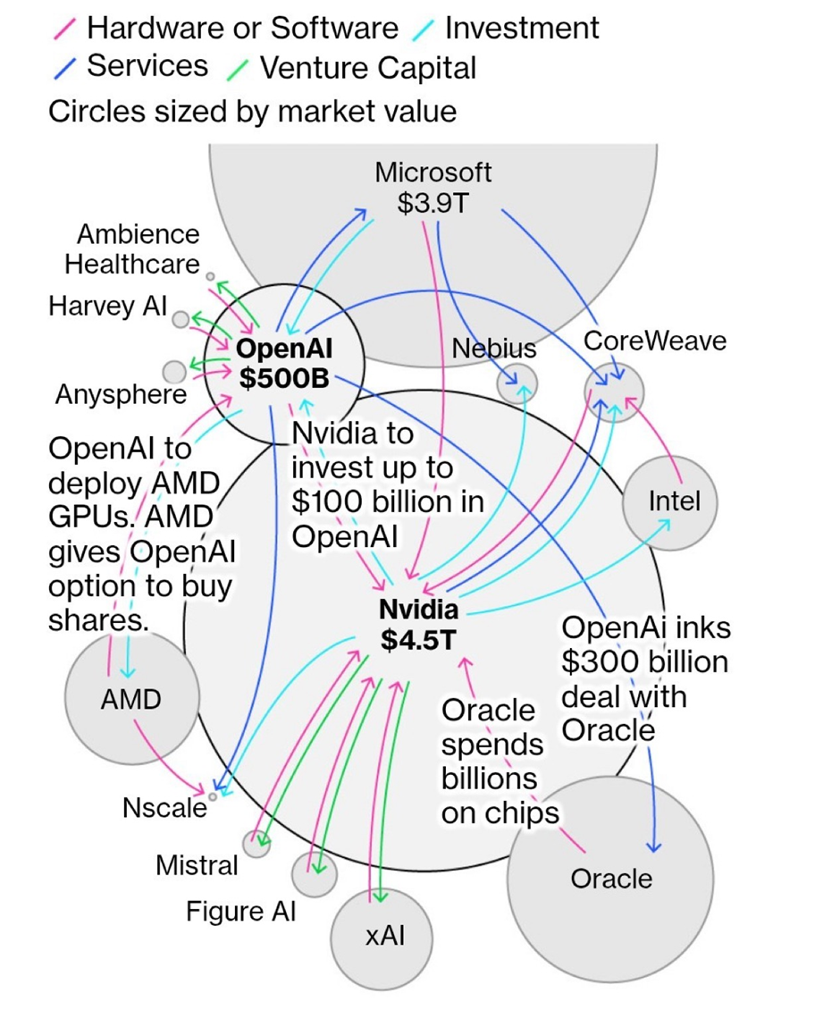 Chart showing where some of the AI companies have been spending their money