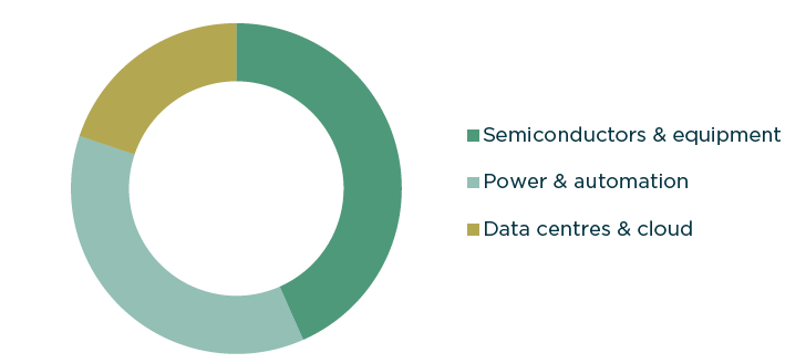 Graph showing the split of stages of the data-centre supply chain.