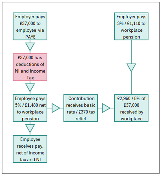 Flow chart showing how a workplace pension contribution would be assessed for national insurance without using salary sacrifice.