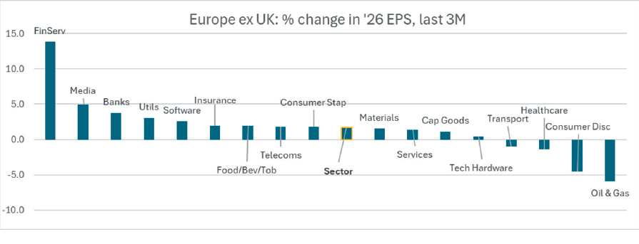 European banks earning revisions &ndash; among the highest across the market graph