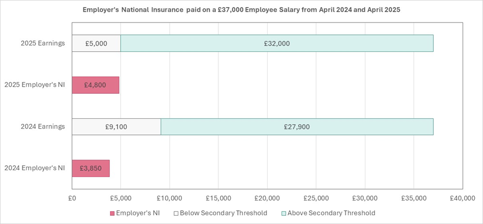 Graph showing the difference in national insurance a company would pay on an employees &pound;37,000 salary in 2025 (&pound;4,800) compared to 2024 (&pound;3,850).