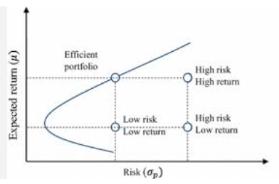 Chart showing a more diversified portfolio delivers: higher returns for a given level of risk and lower risk for a given level of return