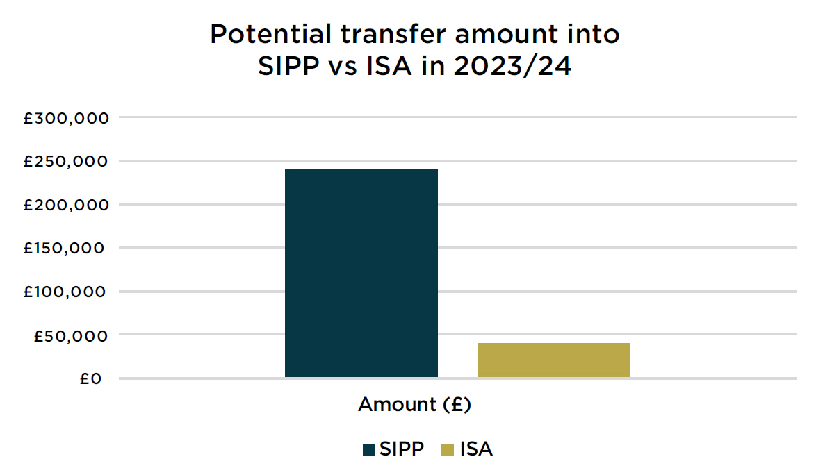 Potential transfer amount into SIPP vs ISA in 2023/24