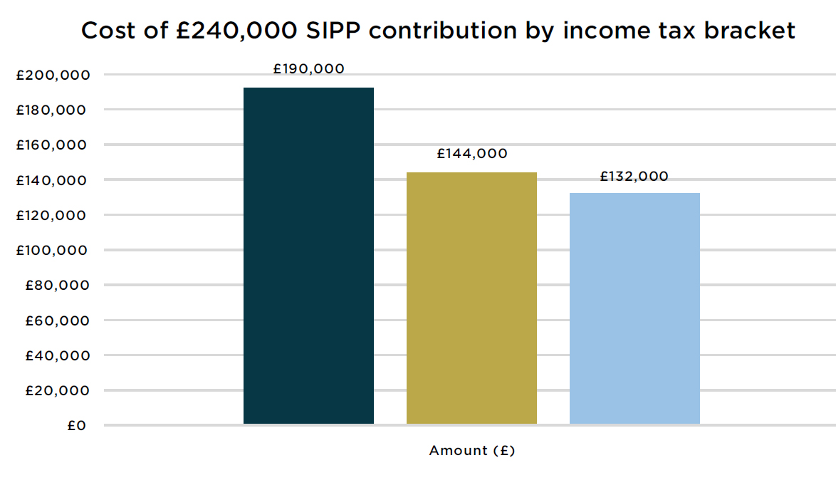 Cost of £240,000 SIPP contribution by income tax bracket