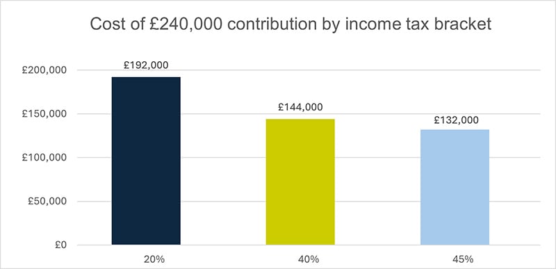 Cost of &pound;240,000 SIPP contribution by income tax bracket