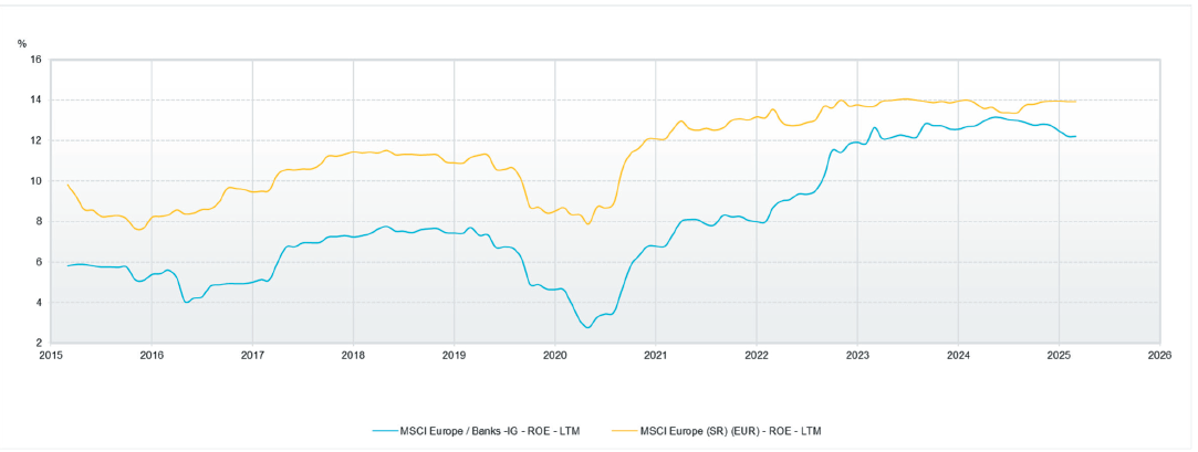 European bank profitability graph