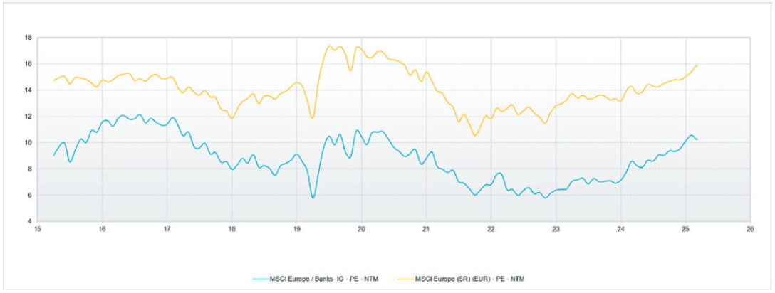 Valuations are still discounted (absolute) graph