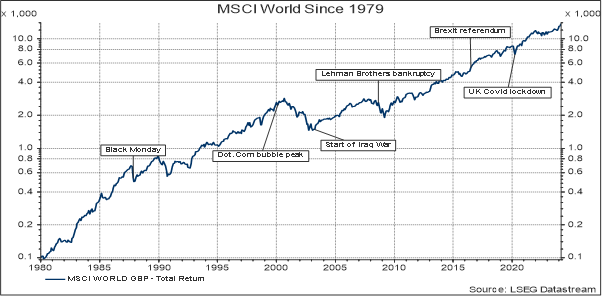 Graph showing MSCI World since 1979