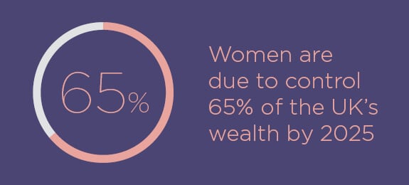 Women are due to control 65% of the UK's wealth by 2025