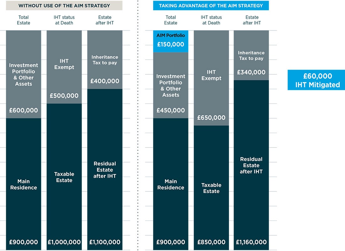 The diagram details the benefits of using the AIM strategy as a way to mitigate IHT bills for beneficiaries and is a great way to show clients the portfolio in practice.