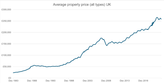 Average property price image
