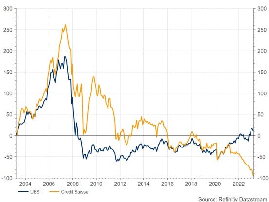 Graph showing performance of UBS and Credit Suisse shares have diverged sharply in recent years