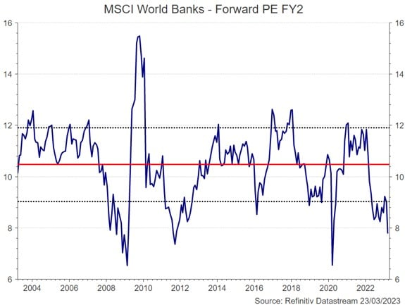 Graph showing bank valuations have fallen well below their long-term average and are currently not far from their lowest level in 20 years