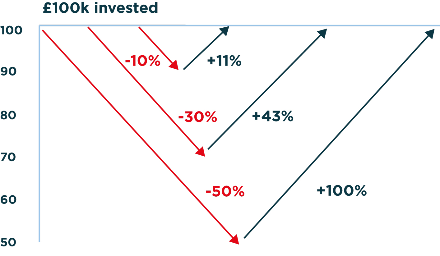 Chart showing £100k invested