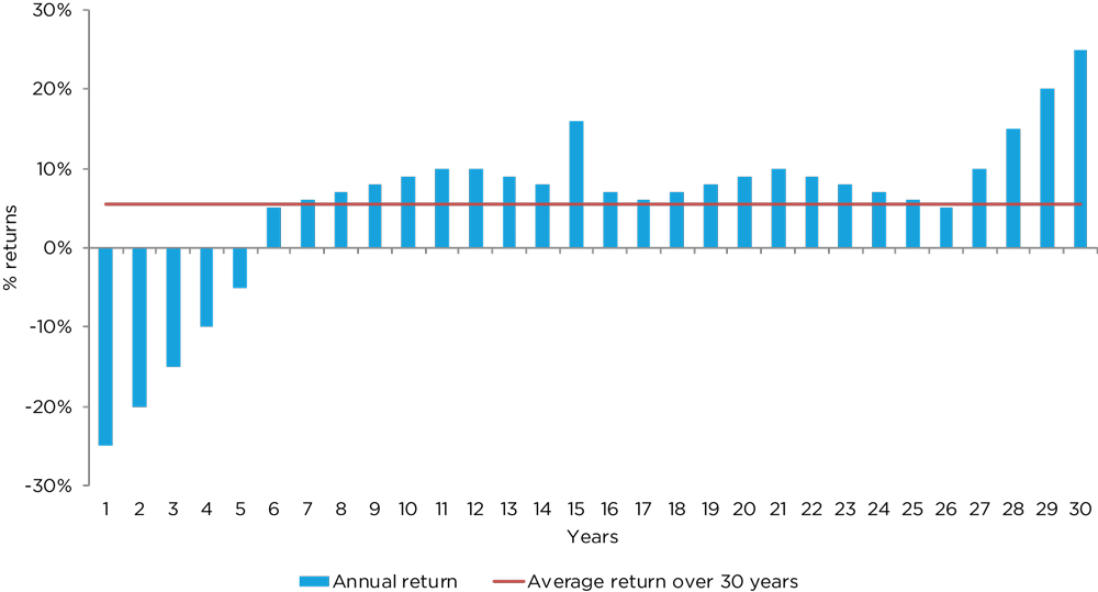Chart 3: Bad start, strong finish