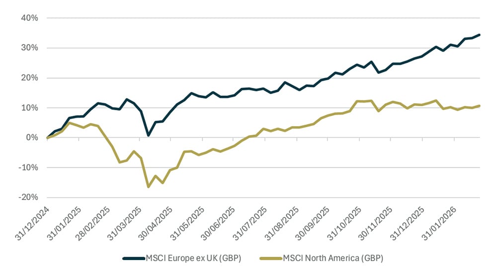 Chart showing that European stocks have strongly outperformed US stocks since the start of 2025