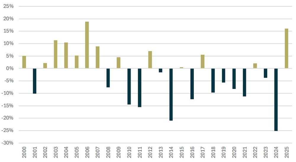 Chart showing MSCI Europe ex UK - North America, total return in EUR