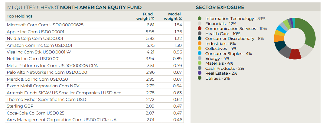 Holdings in the North American Equity Building Block fund (as at 31 May 2025).
