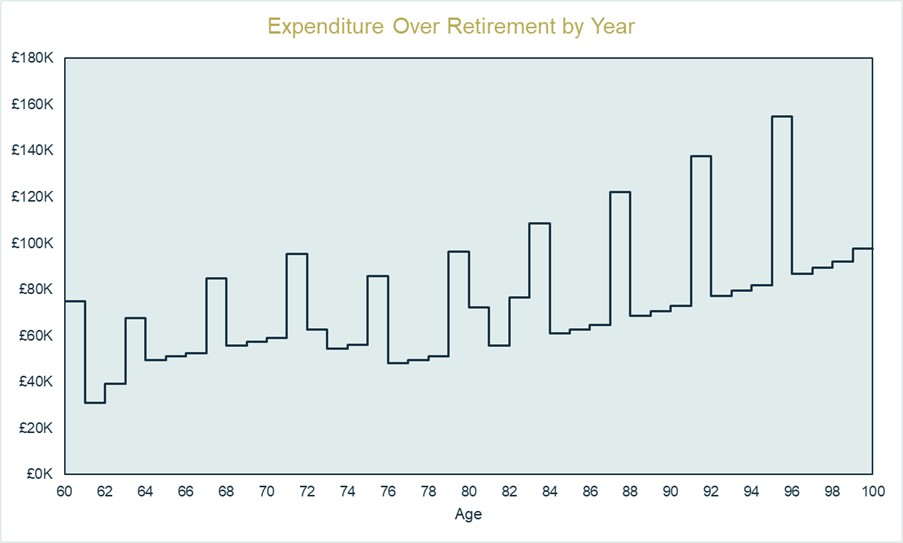Graph showing expenditure over retirement by year