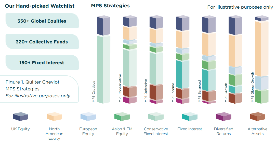 Illustration of how the Building Block funds are used across our MPS strategies