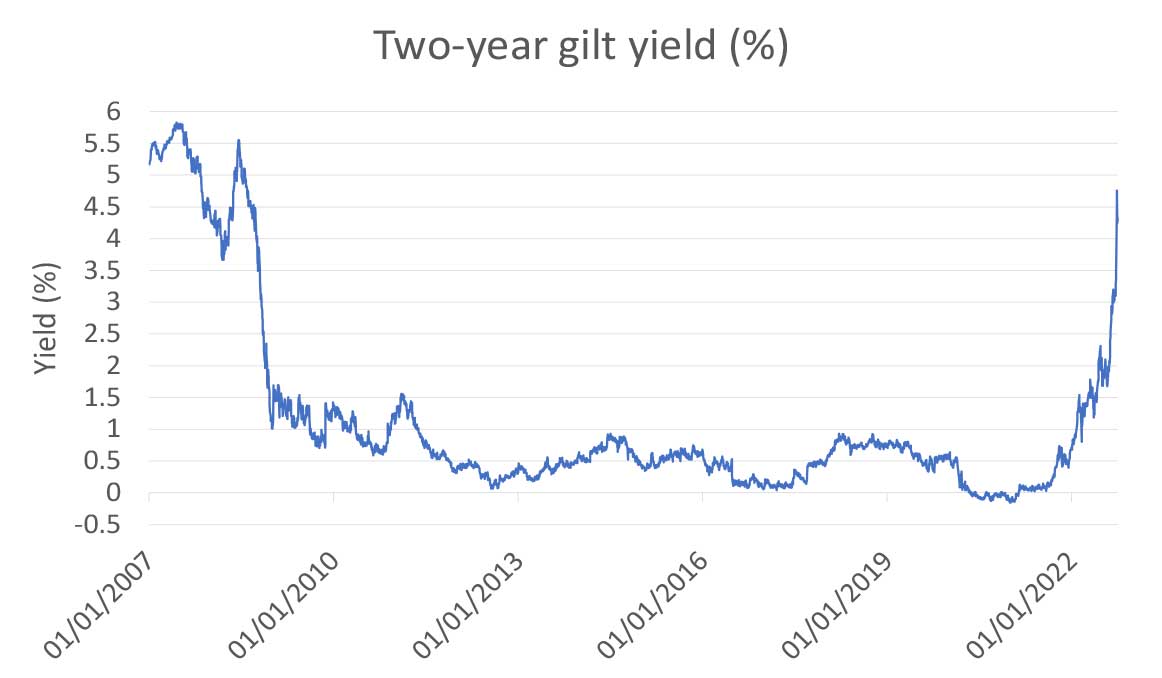 Chart showing the UK two-year gilt yield