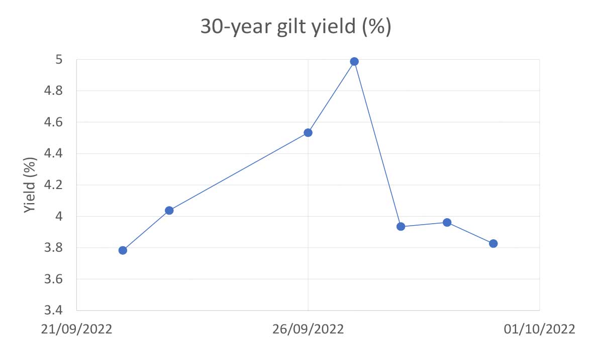 Graph showing 30-year gilt yields