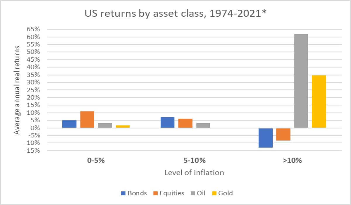 The inflationhedging characteristics of equities Quilter Cheviot