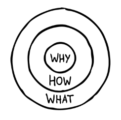 Circles containing the words Why, How, What