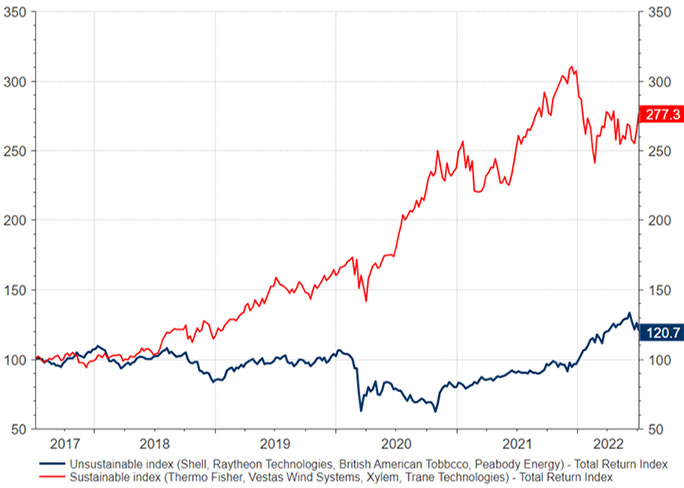 Chart showing long-term performance comparisons for sustainable stocks remain favourable