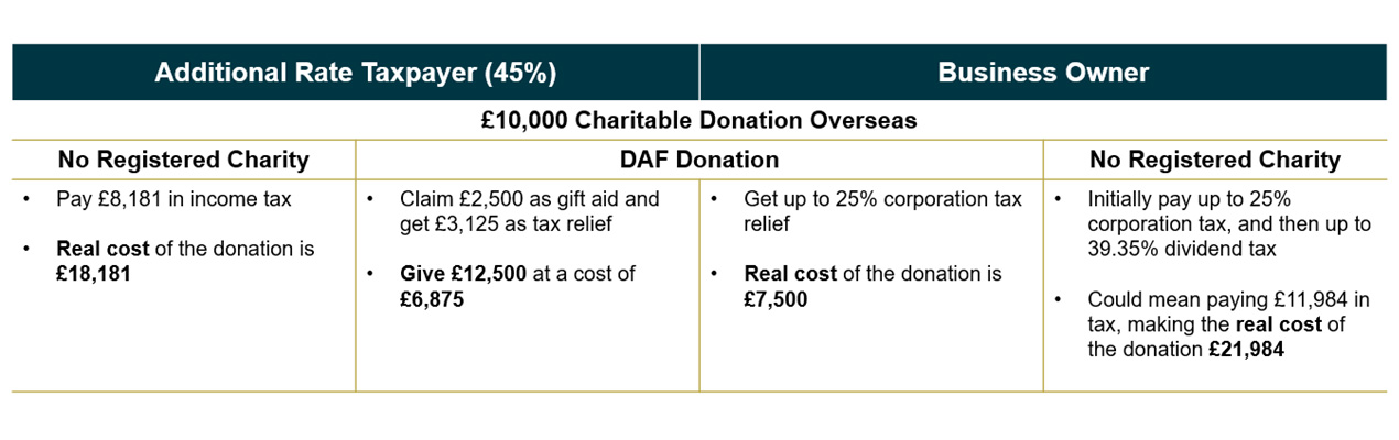 Table showing figures related to setting up a DAF