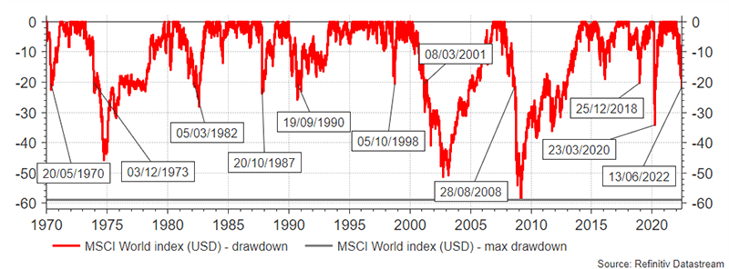 The eleven bear markets in dollar terms
