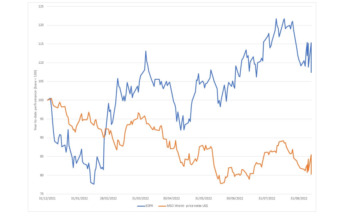 Chart showing that EDPR has held up well compared to the broader market this year