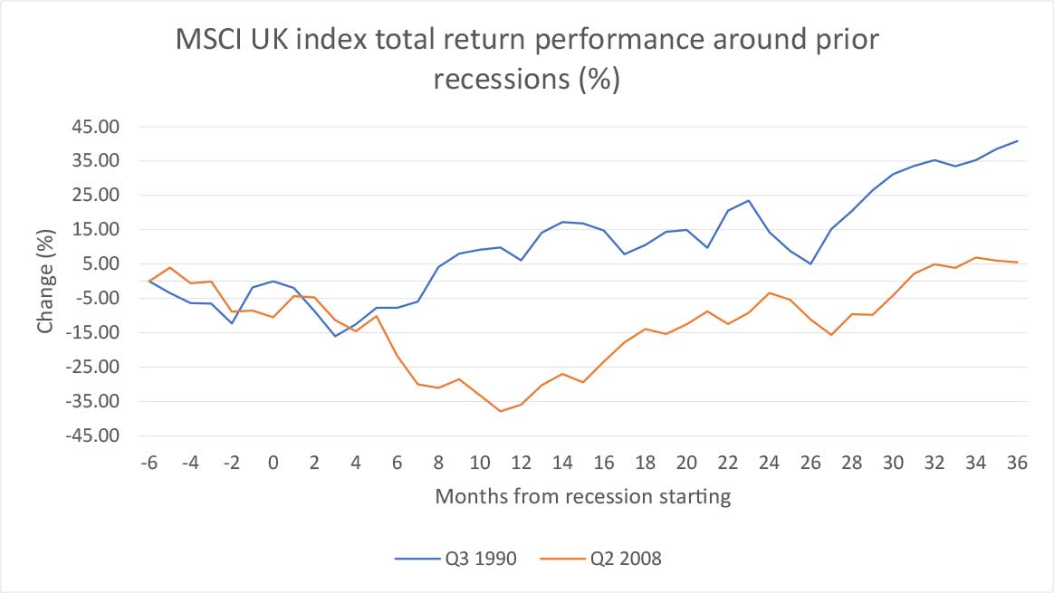 MSCI UK index total return performance around prior recessions (%) chart