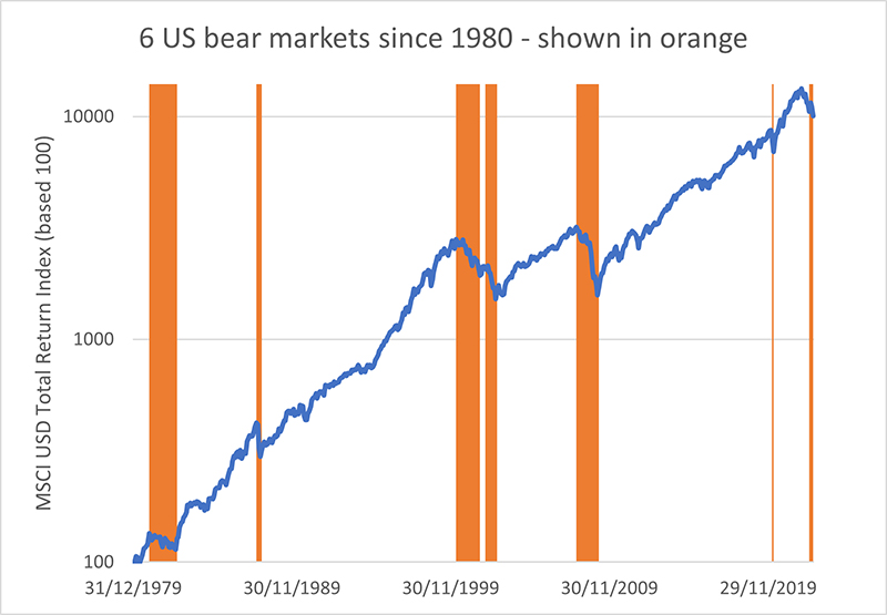 7 US bear markets since 1980 - shown in orange