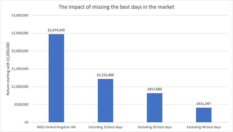 The impact of missing the best days in the market