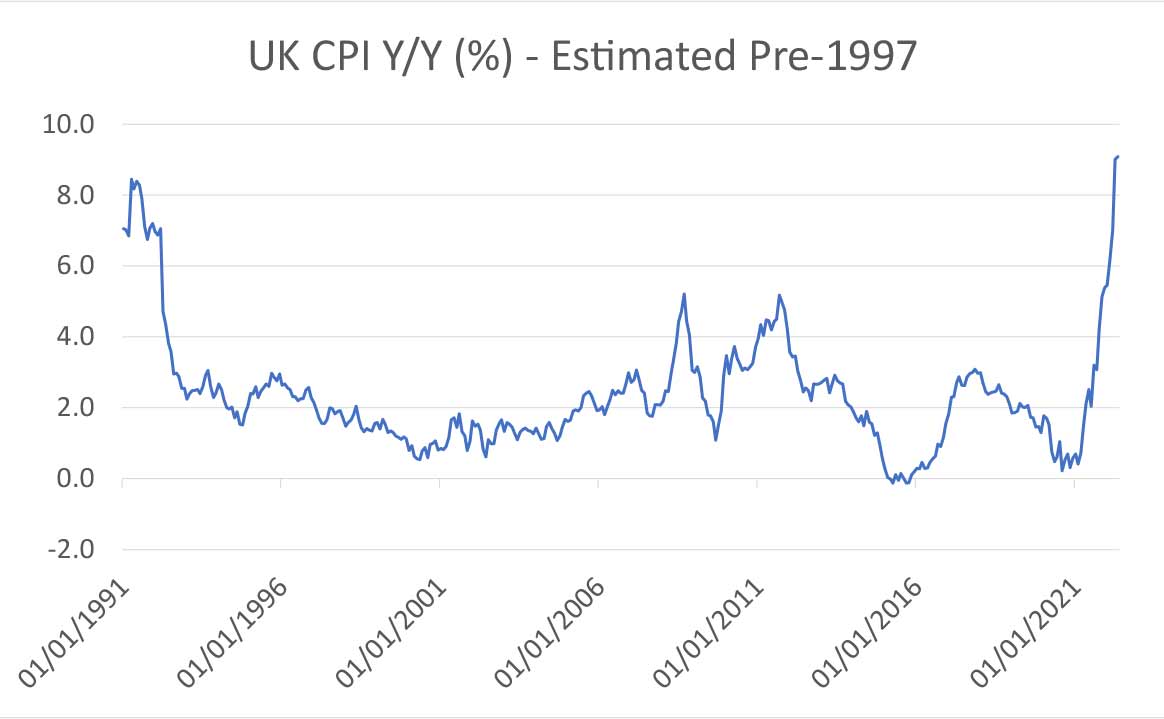 UK CPI Y/Y (%) - Estimated Pre-1997 chart