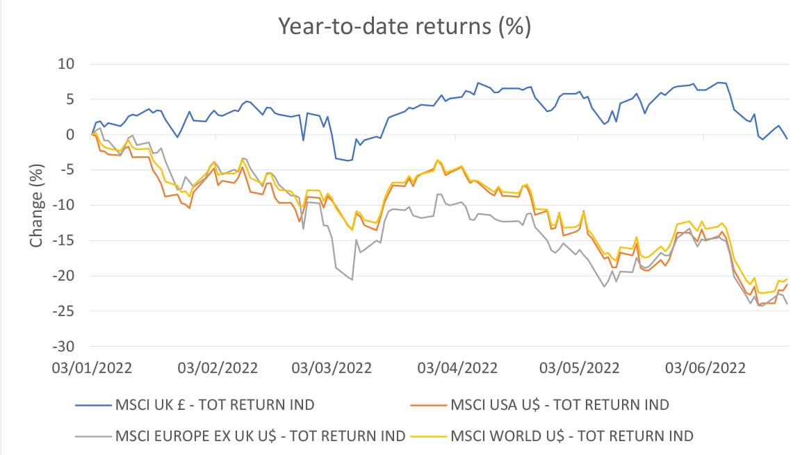 Year-to-date returns (%) chart