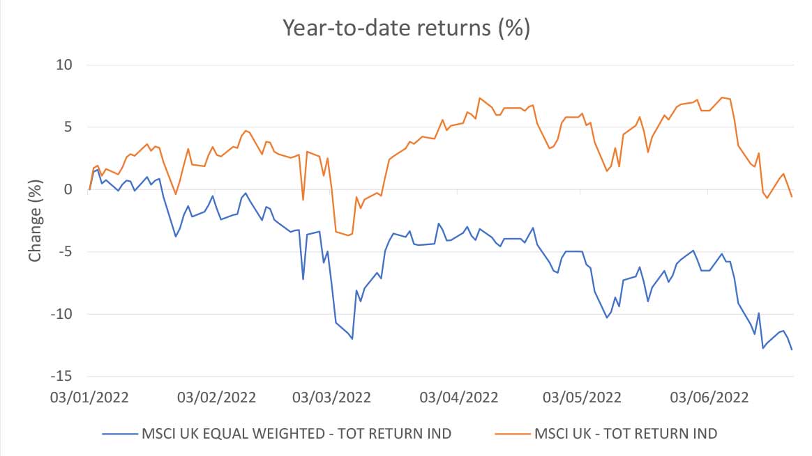Year-to-date returns (%) UK