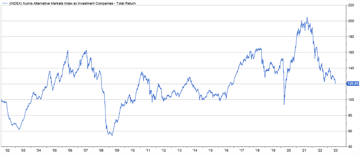 (INDEX) Numis Alternative Markets Index ex Investment Companies - Total return