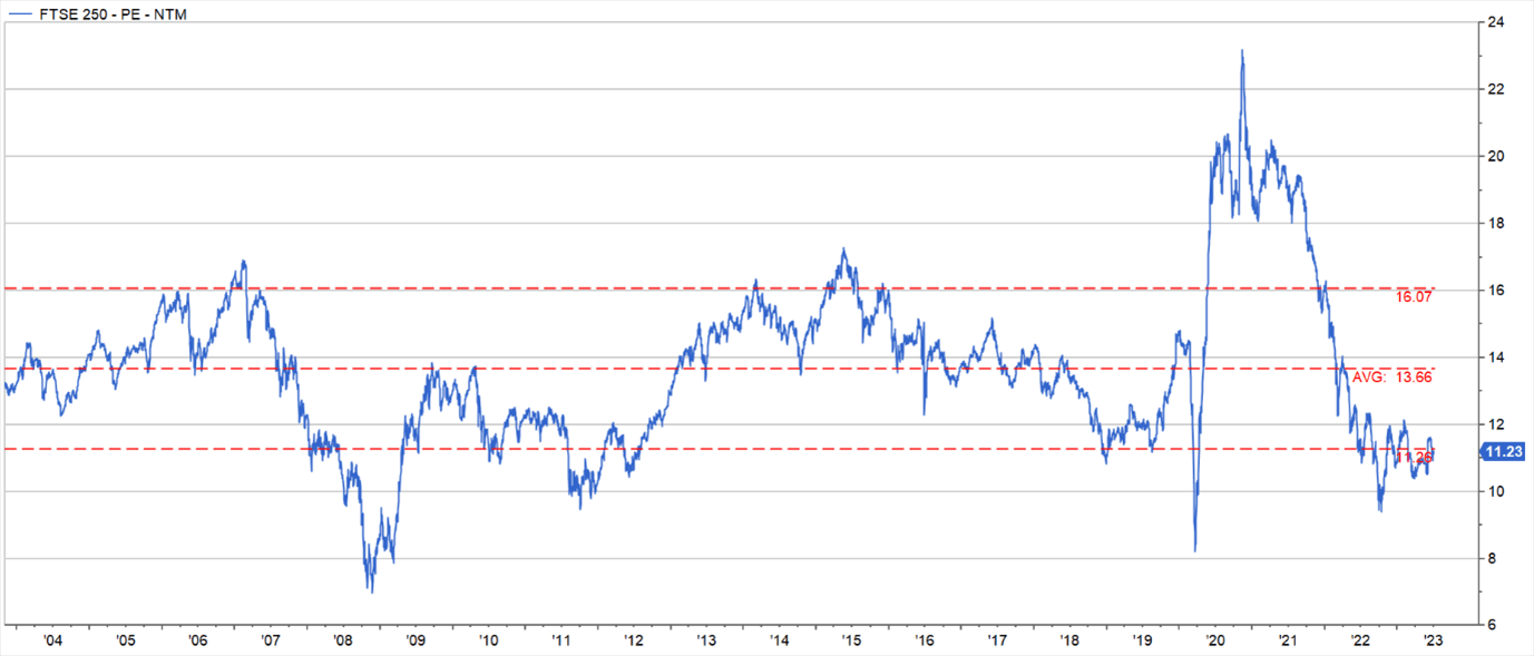 FTSE 250 - PE - NTM