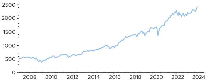 MSCI All World £ – TOT Return