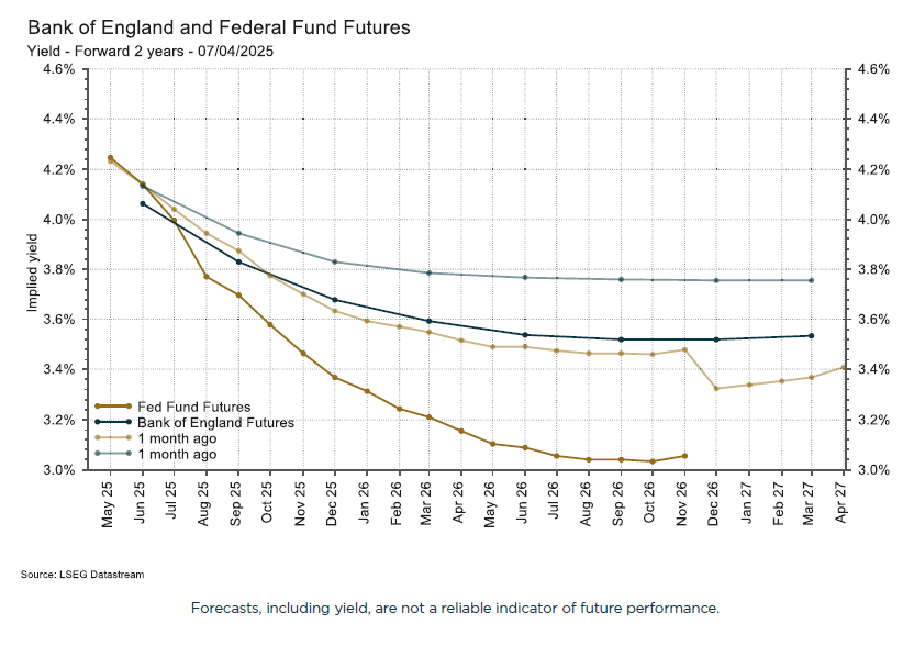 Bank of England and Federal Fund Futures