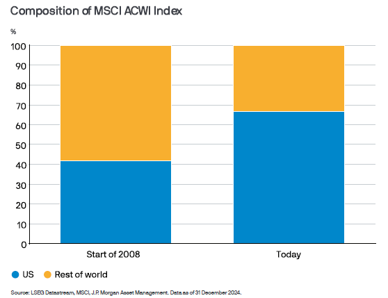 Composition of MSCI ACWI Index