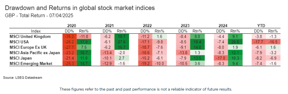 Drawdown and Returns in global stock market indices