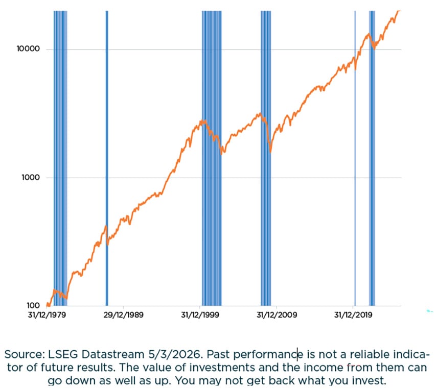 Markets trend up over time, despite several bear markets